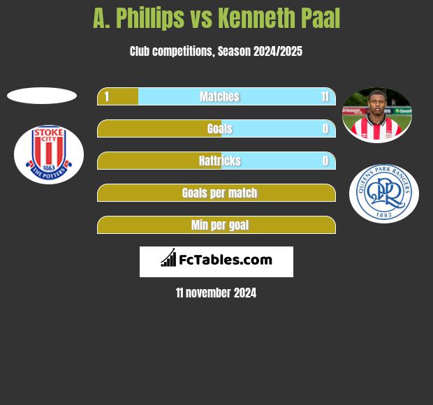 A. Phillips vs Kenneth Paal h2h player stats