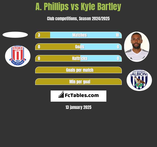 A. Phillips vs Kyle Bartley h2h player stats