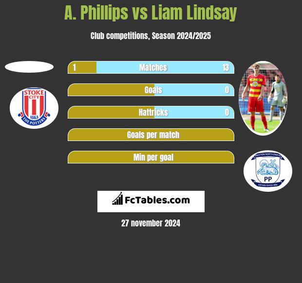 A. Phillips vs Liam Lindsay h2h player stats