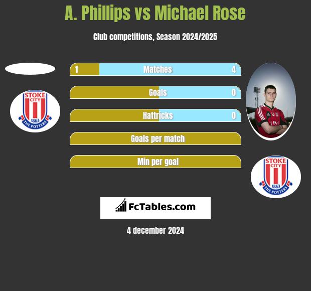 A. Phillips vs Michael Rose h2h player stats