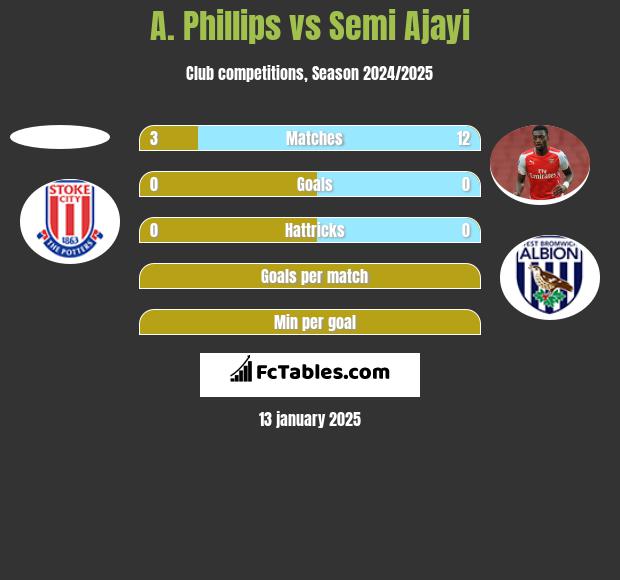 A. Phillips vs Semi Ajayi h2h player stats