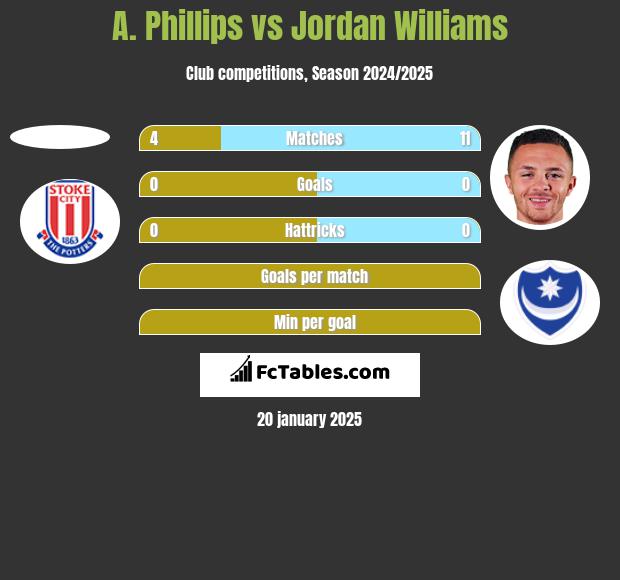 A. Phillips vs Jordan Williams h2h player stats