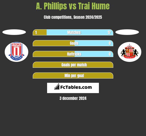 A. Phillips vs Trai Hume h2h player stats