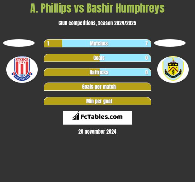 A. Phillips vs Bashir Humphreys h2h player stats