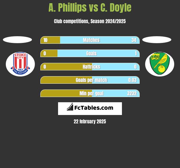 A. Phillips vs C. Doyle h2h player stats