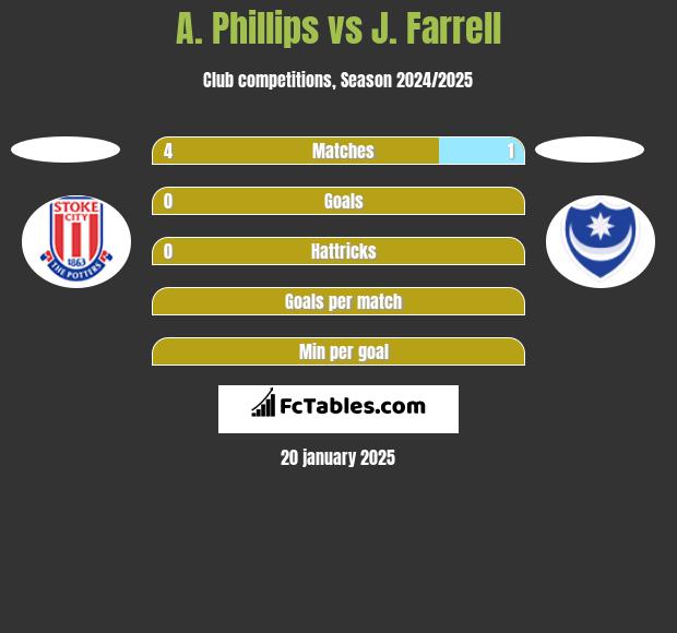 A. Phillips vs J. Farrell h2h player stats