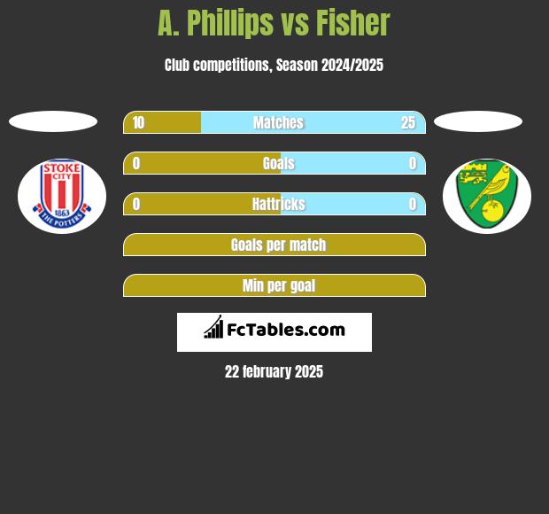 A. Phillips vs Fisher h2h player stats