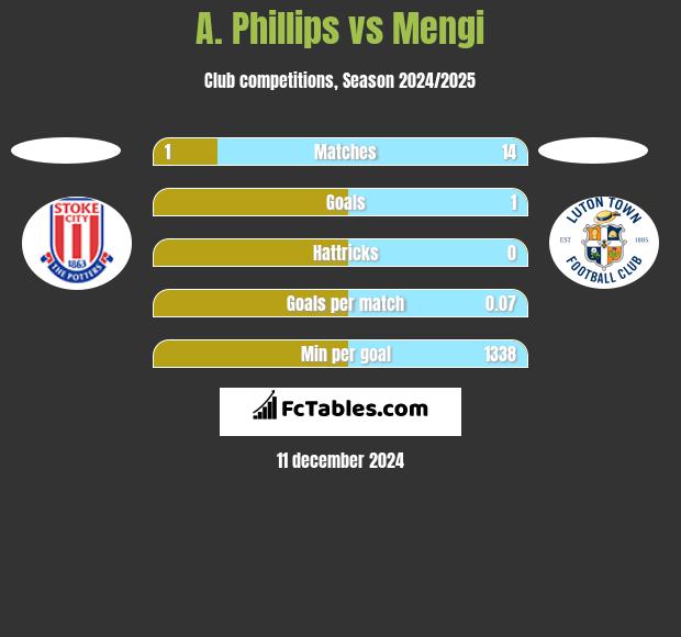 A. Phillips vs Mengi h2h player stats