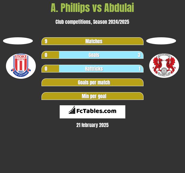 A. Phillips vs Abdulai h2h player stats