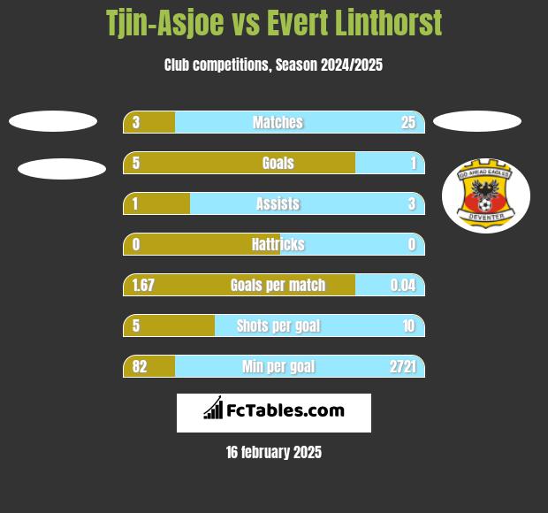 Tjin-Asjoe vs Evert Linthorst h2h player stats