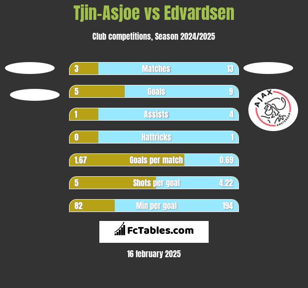 Tjin-Asjoe vs Edvardsen h2h player stats