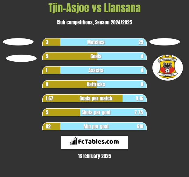 Tjin-Asjoe vs Llansana h2h player stats