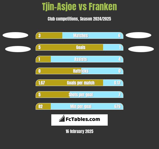 Tjin-Asjoe vs Franken h2h player stats