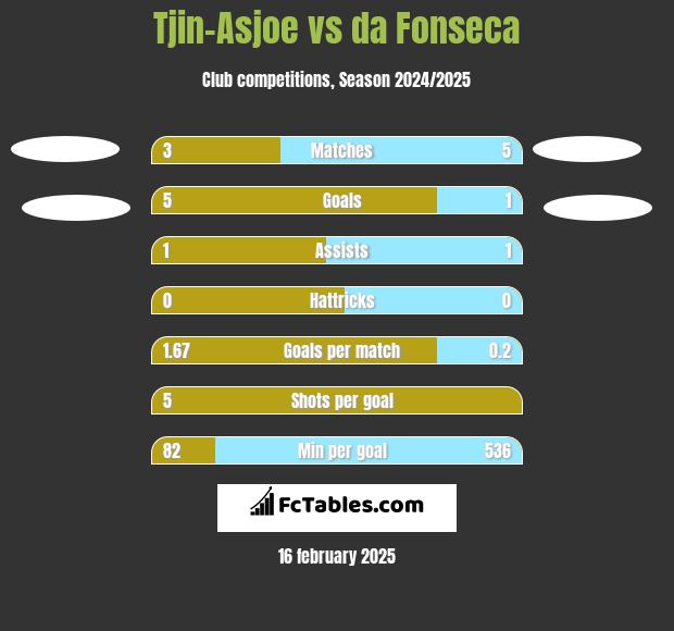 Tjin-Asjoe vs da Fonseca h2h player stats