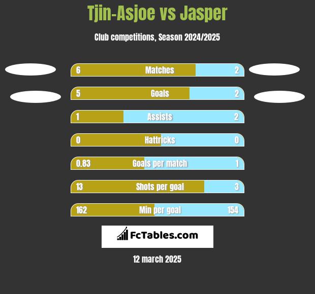 Tjin-Asjoe vs Jasper h2h player stats