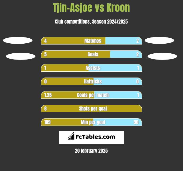 Tjin-Asjoe vs Kroon h2h player stats