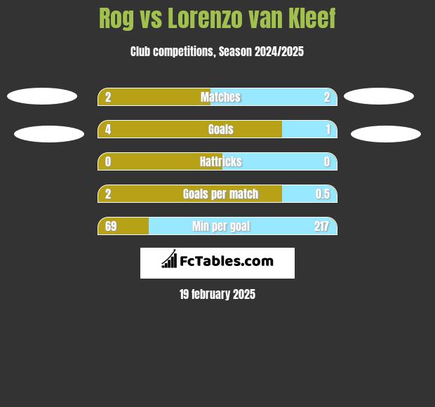 Rog vs Lorenzo van Kleef h2h player stats