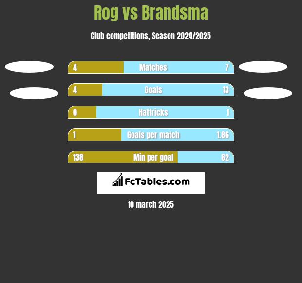 Rog vs Brandsma h2h player stats