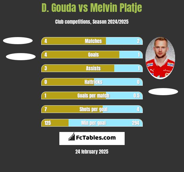 D. Gouda vs Melvin Platje h2h player stats