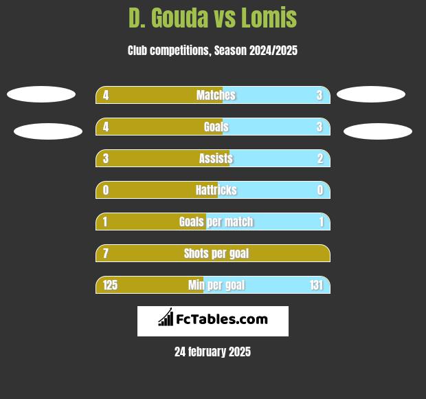 D. Gouda vs Lomis h2h player stats