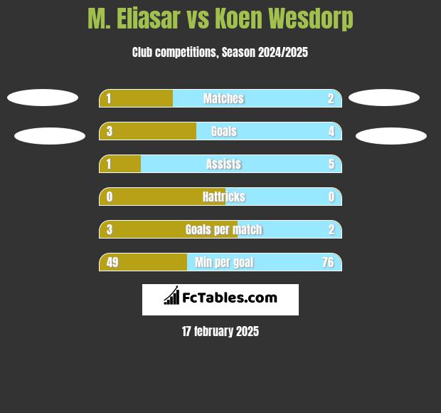 M. Eliasar vs Koen Wesdorp h2h player stats