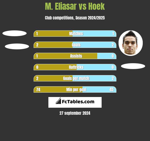 M. Eliasar vs Hoek h2h player stats