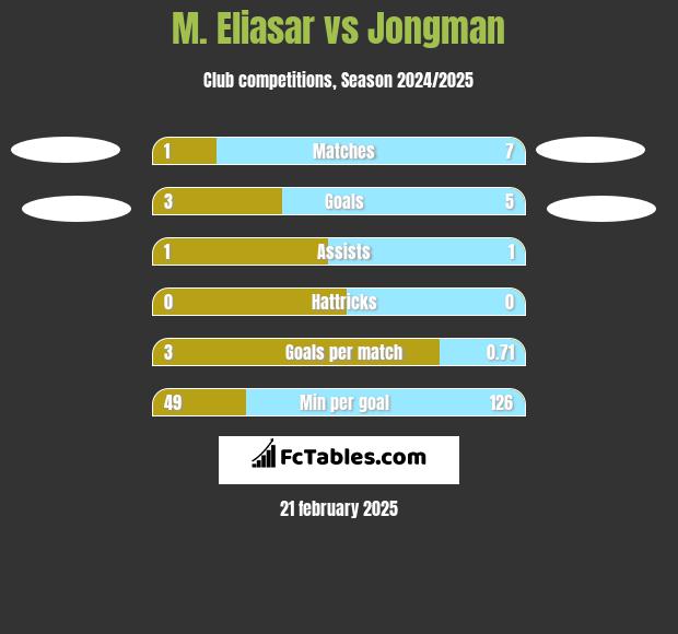 M. Eliasar vs Jongman h2h player stats