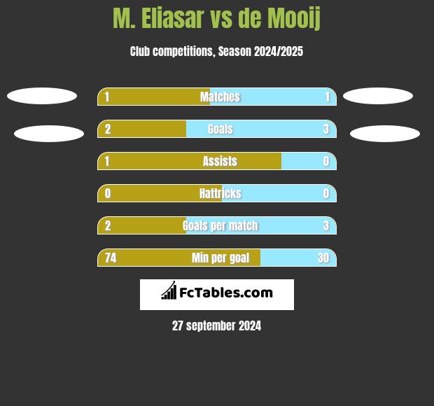 M. Eliasar vs de Mooij h2h player stats