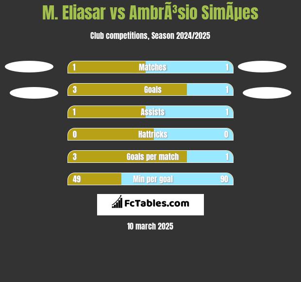 M. Eliasar vs AmbrÃ³sio SimÃµes h2h player stats