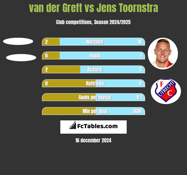 van der Greft vs Jens Toornstra h2h player stats