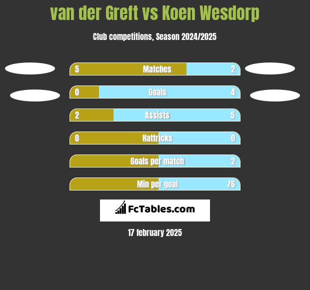 van der Greft vs Koen Wesdorp h2h player stats