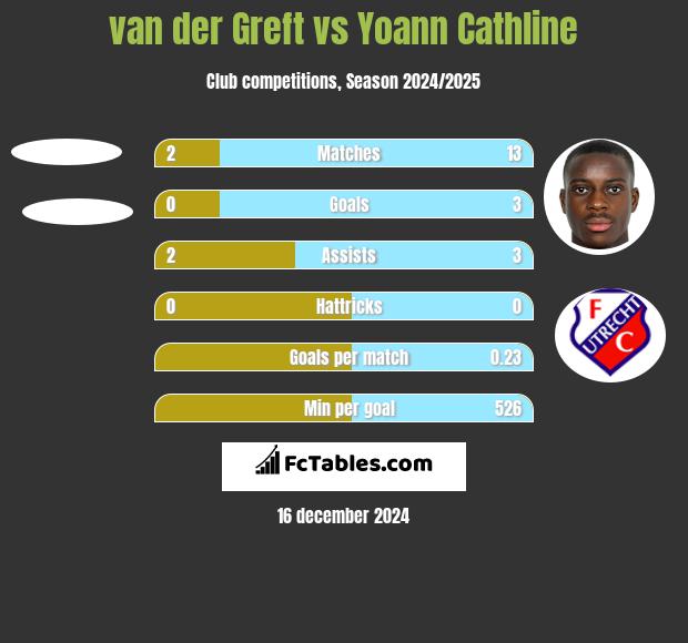 van der Greft vs Yoann Cathline h2h player stats