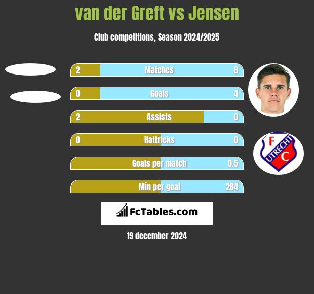 van der Greft vs Jensen h2h player stats