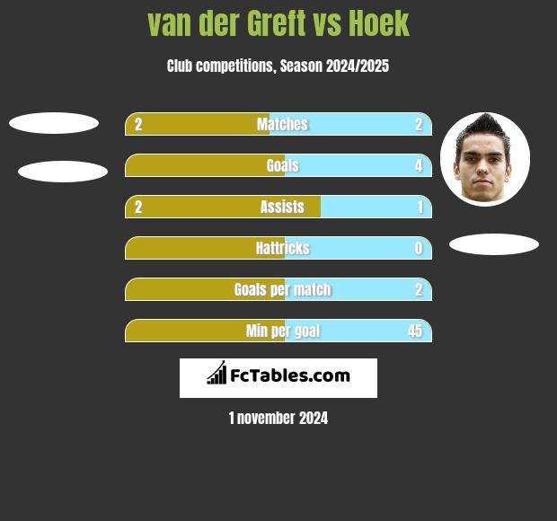 van der Greft vs Hoek h2h player stats