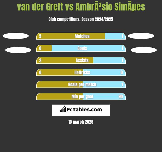 van der Greft vs AmbrÃ³sio SimÃµes h2h player stats