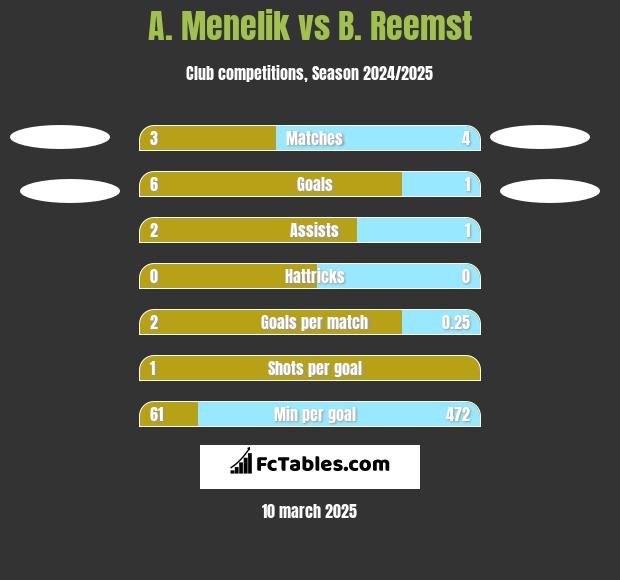 A. Menelik vs B. Reemst h2h player stats