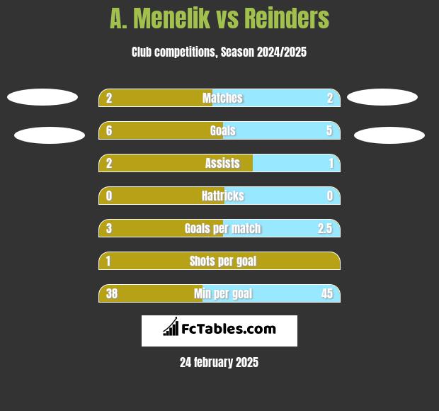 A. Menelik vs Reinders h2h player stats