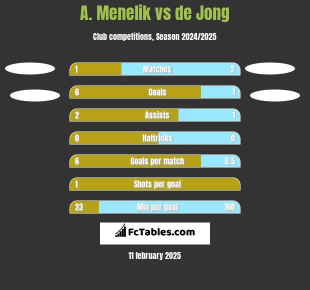 A. Menelik vs de Jong h2h player stats