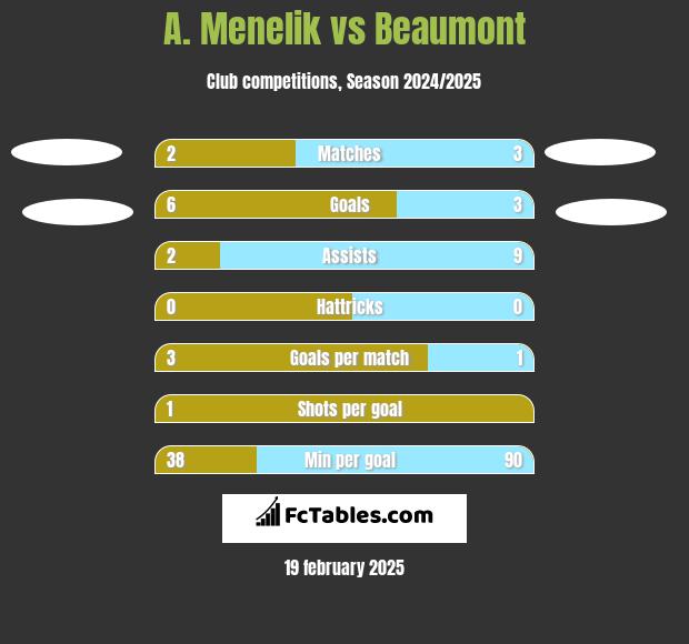 A. Menelik vs Beaumont h2h player stats