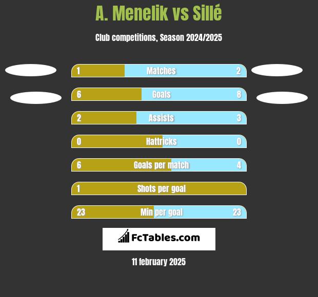 A. Menelik vs Sillé h2h player stats