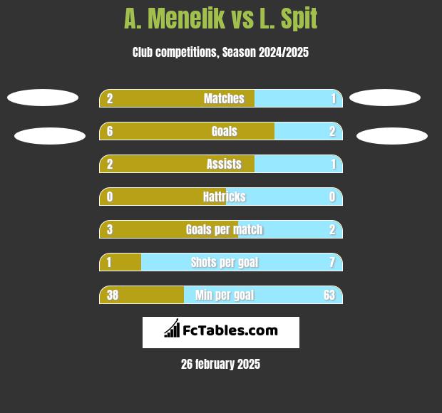 A. Menelik vs L. Spit h2h player stats