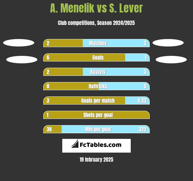 A. Menelik vs S. Lever h2h player stats