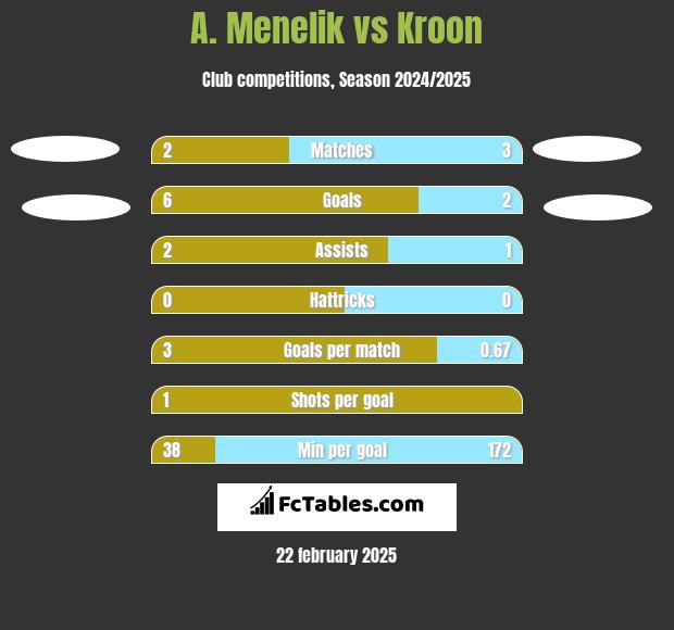 A. Menelik vs Kroon h2h player stats