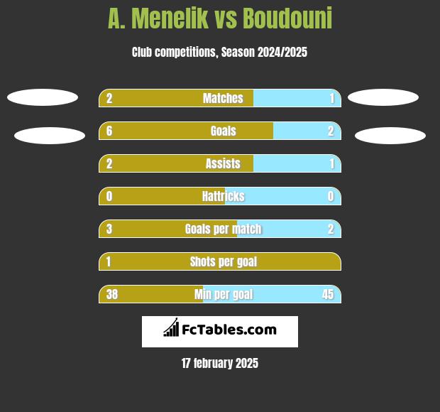 A. Menelik vs Boudouni h2h player stats