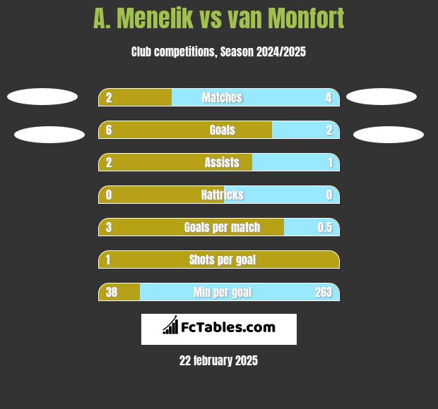 A. Menelik vs van Monfort h2h player stats