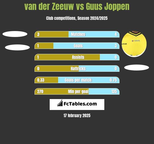 van der Zeeuw vs Guus Joppen h2h player stats