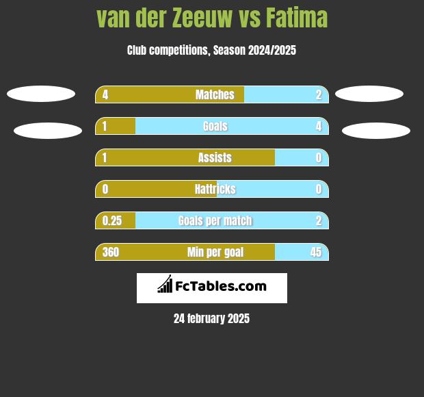 van der Zeeuw vs Fatima h2h player stats