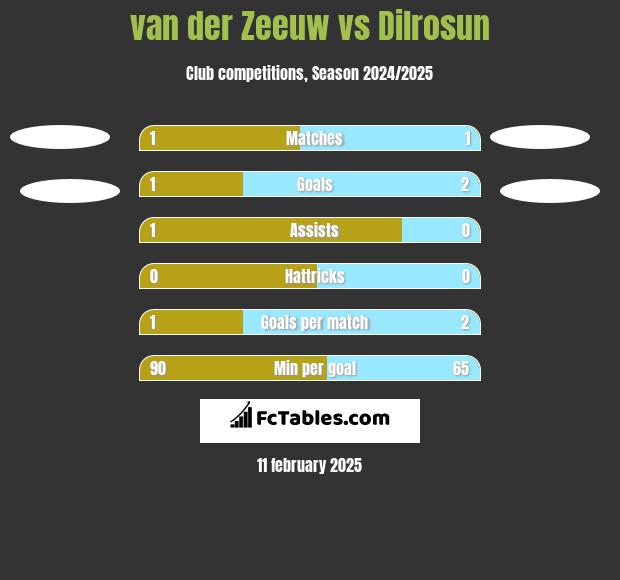 van der Zeeuw vs Dilrosun h2h player stats