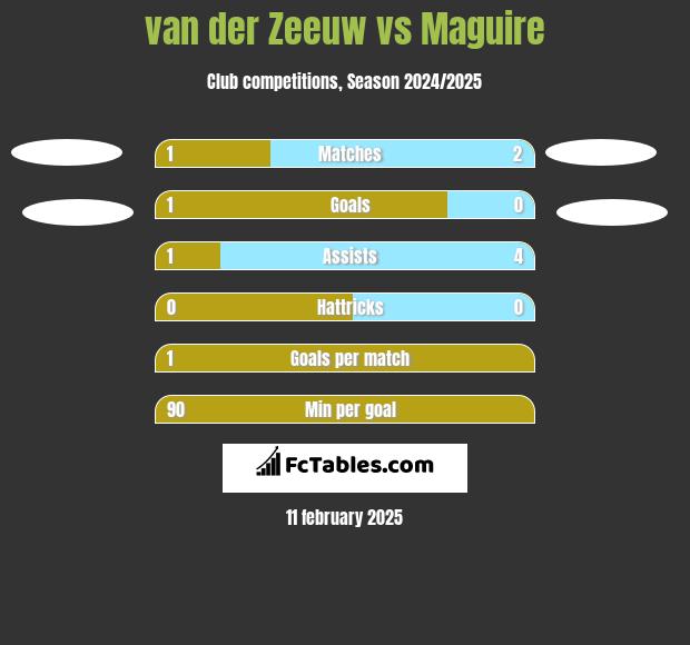 van der Zeeuw vs Maguire h2h player stats