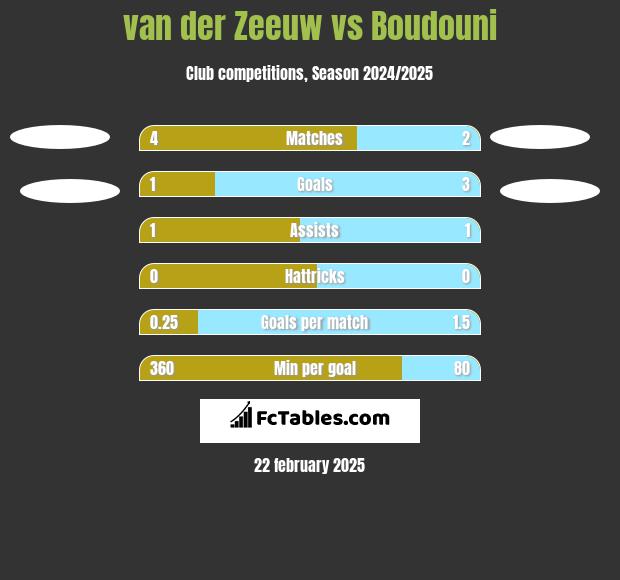 van der Zeeuw vs Boudouni h2h player stats